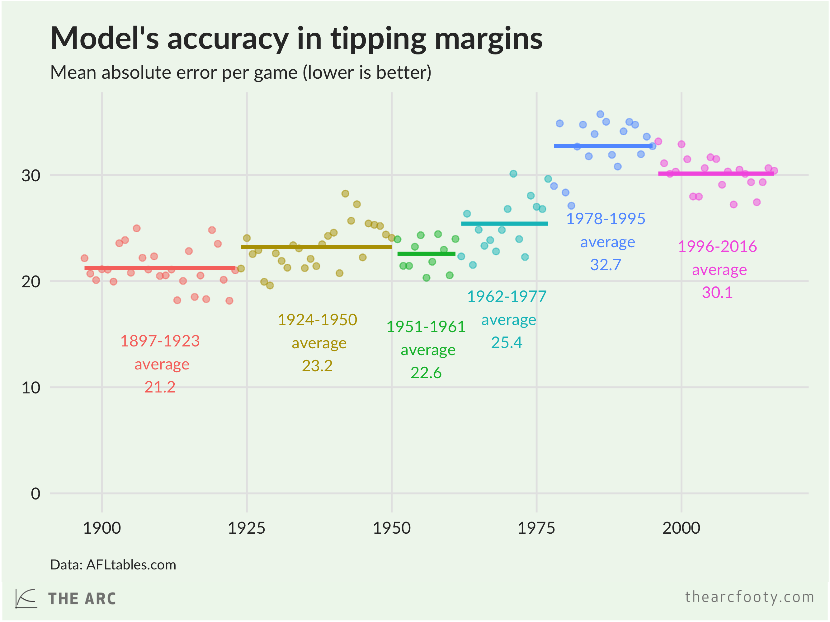 Elo model's accuracy in tipping margins