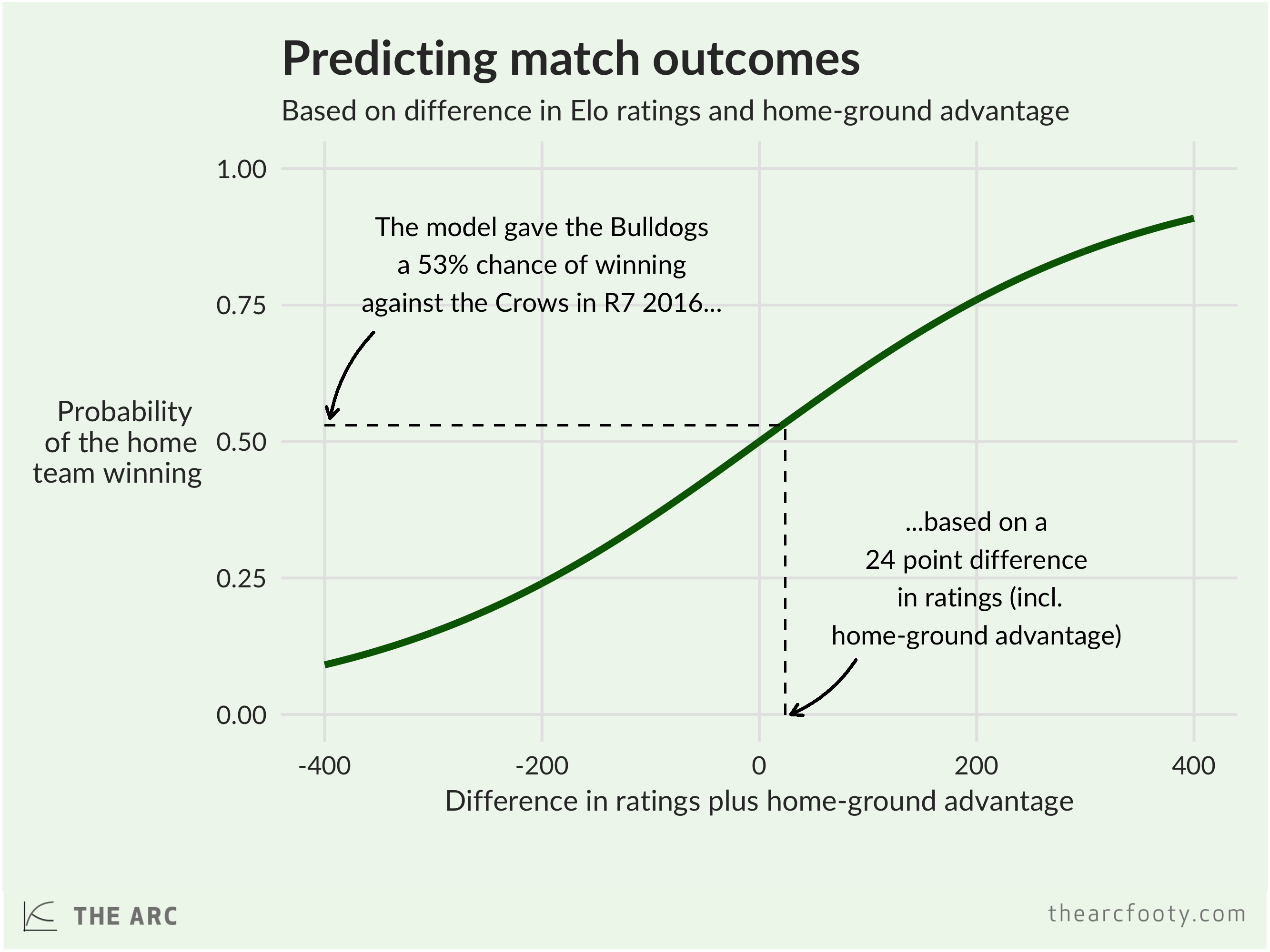 Elo rating system simulation