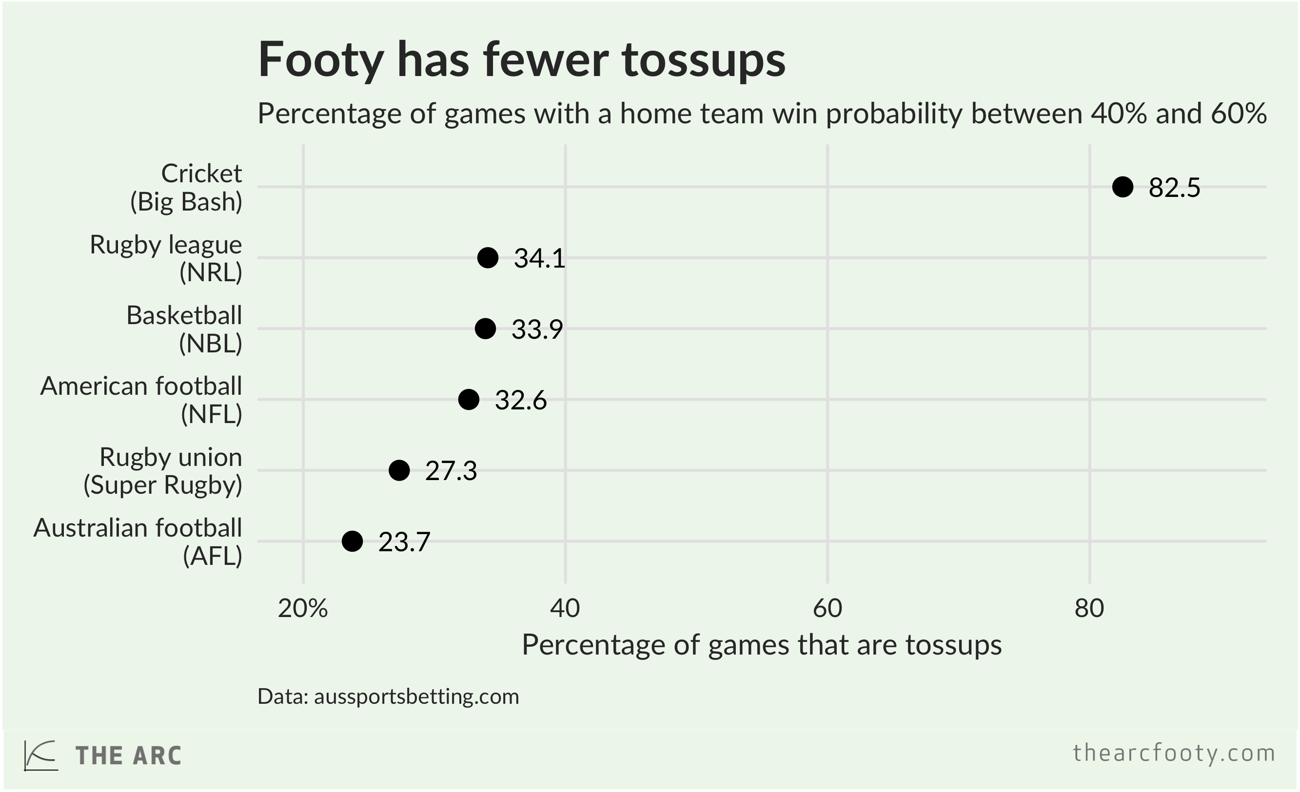 Footy has fewer tossups than other sports