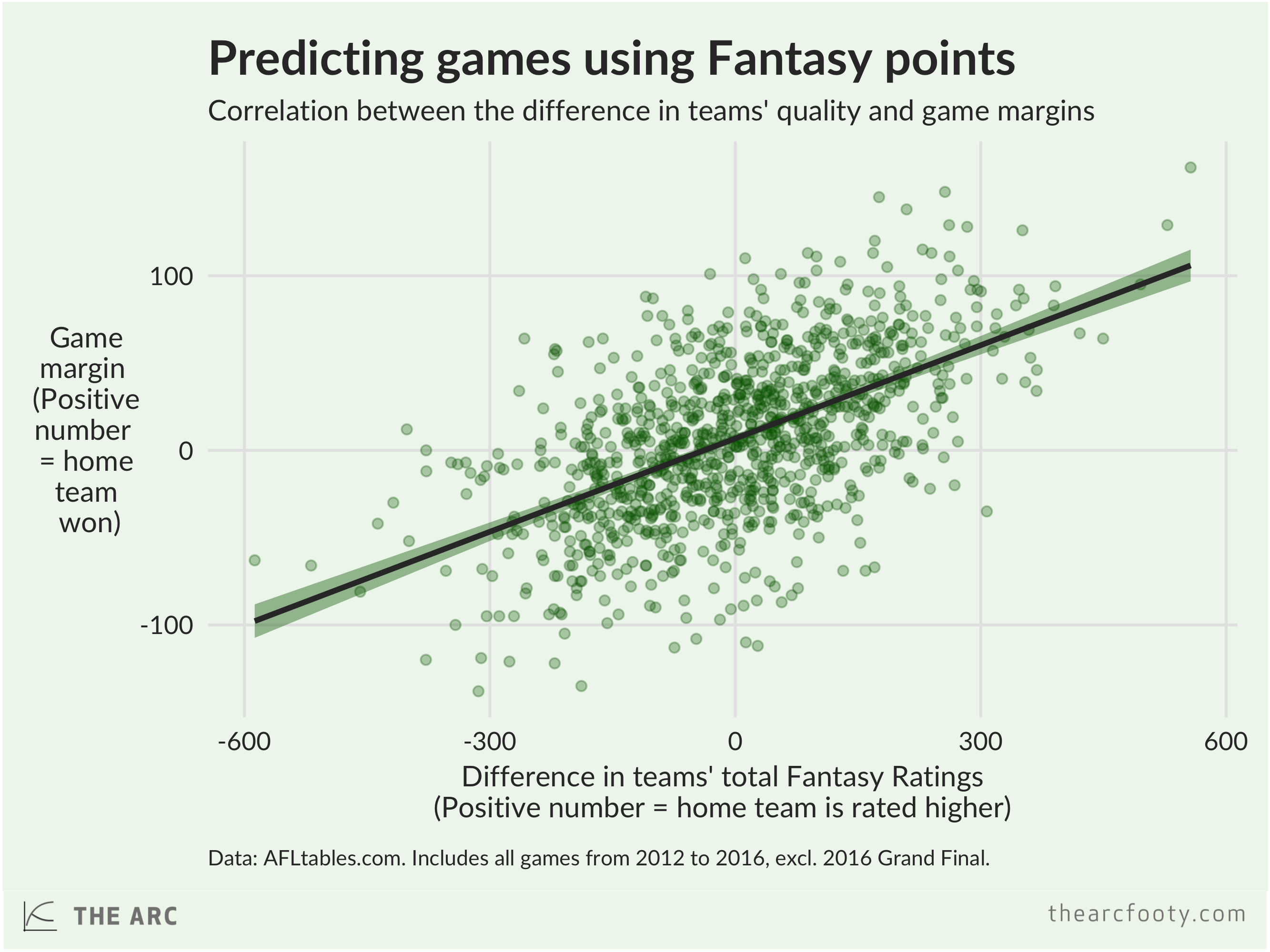 Correlation between the difference in teams' quality and game margins