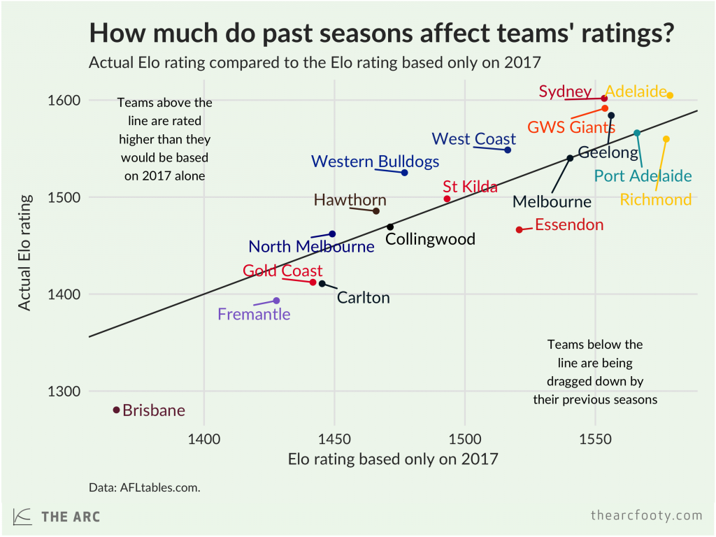 How much do past seasons affect current Elo ratings? | The Arc How much do past seasons affect current Elo ratings? | The Arc