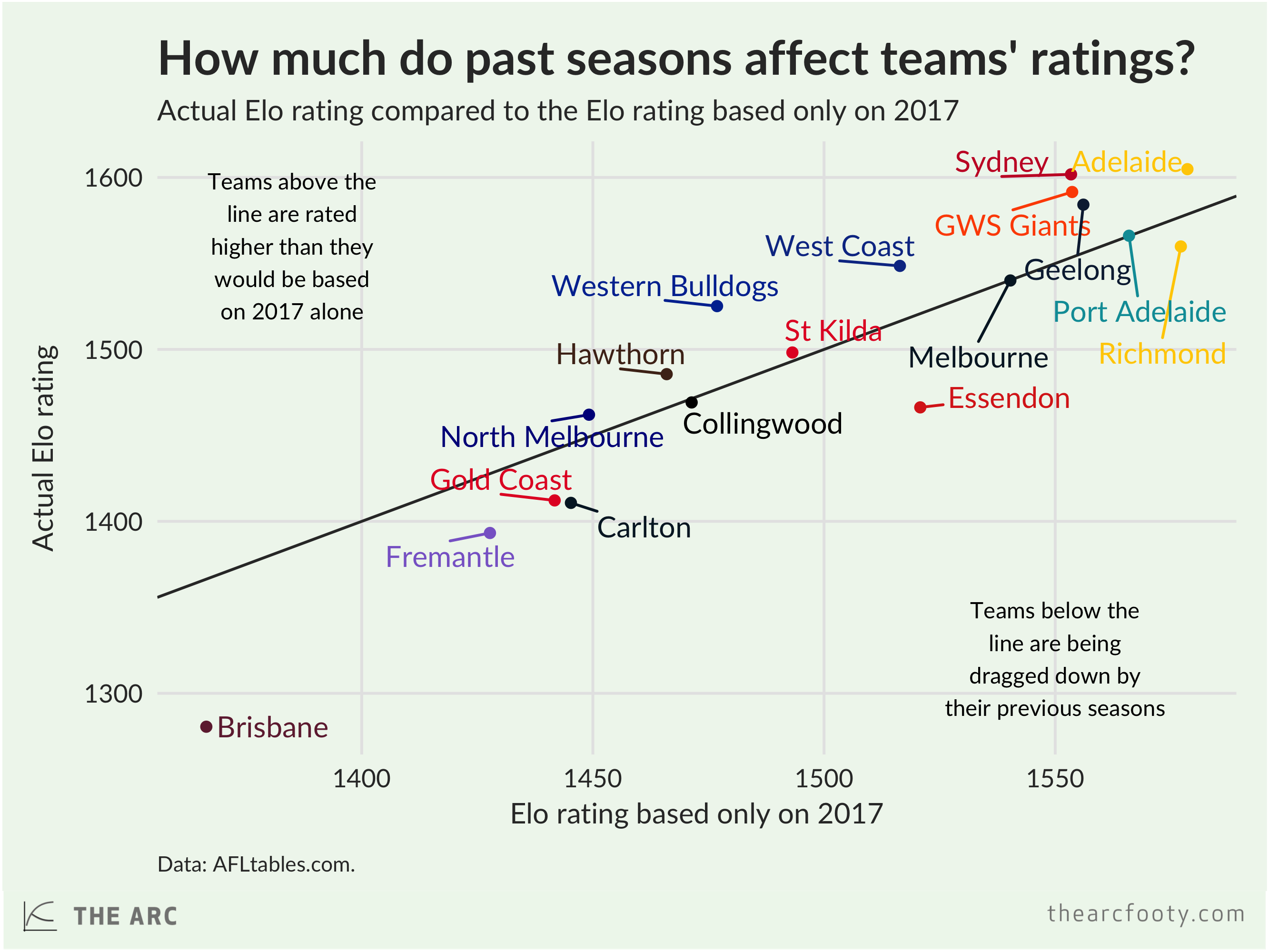 Are Elo ratings going down?