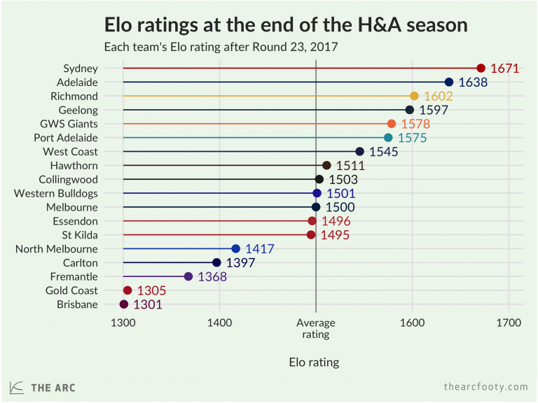 elo-ratings-at-the-end-of-the-2017-regular-season-the-arc