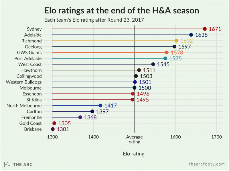 Elo ratings at the end of the 2017 regular season The Arc