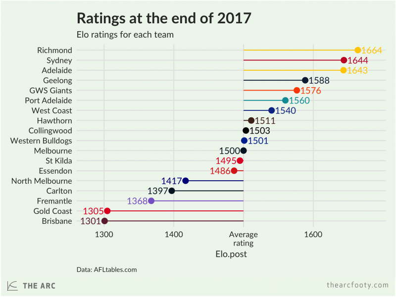 Each team’s Elo rating at the end of 2017 The Arc