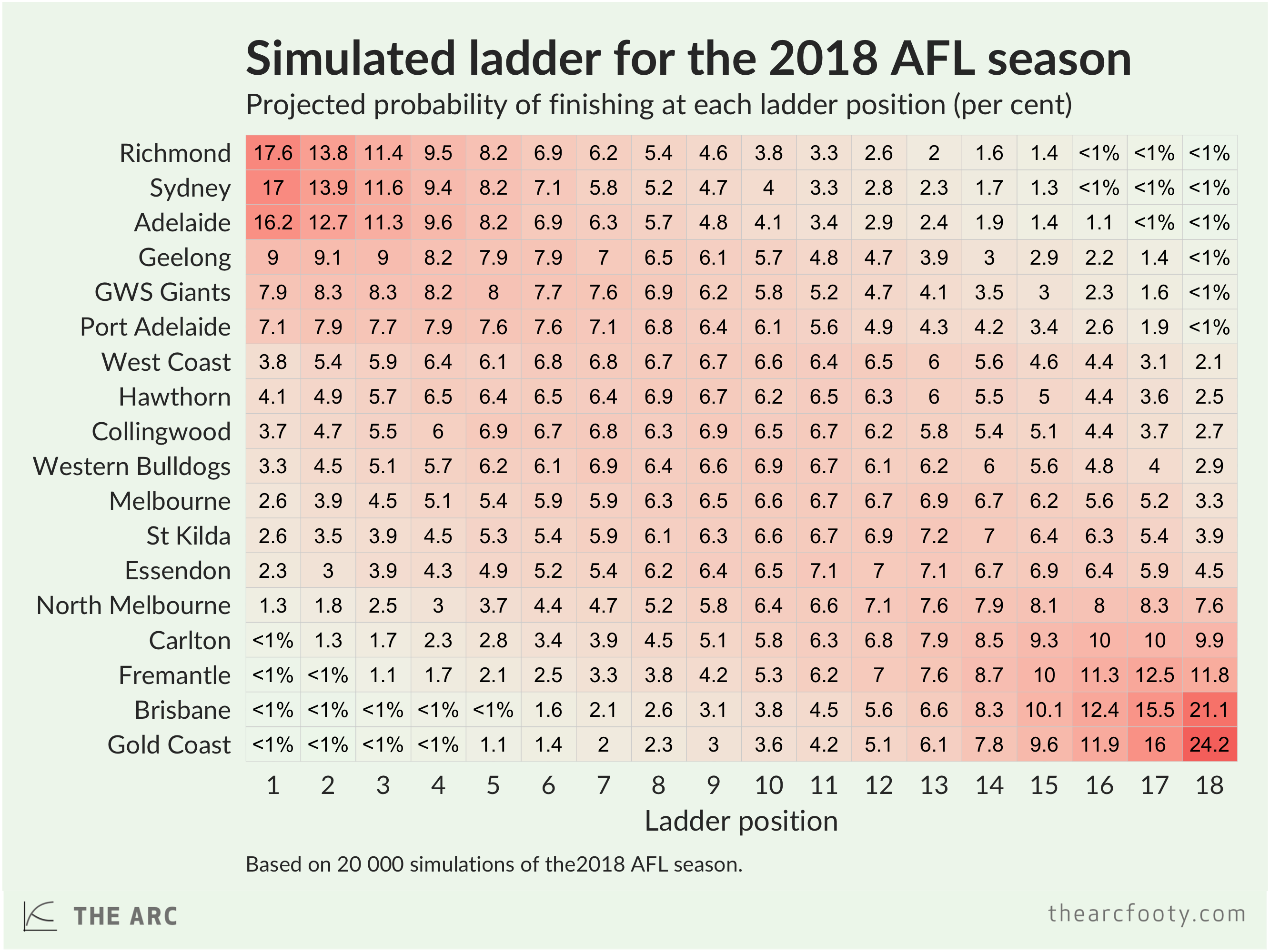 Footy Tipping Chart 2018
