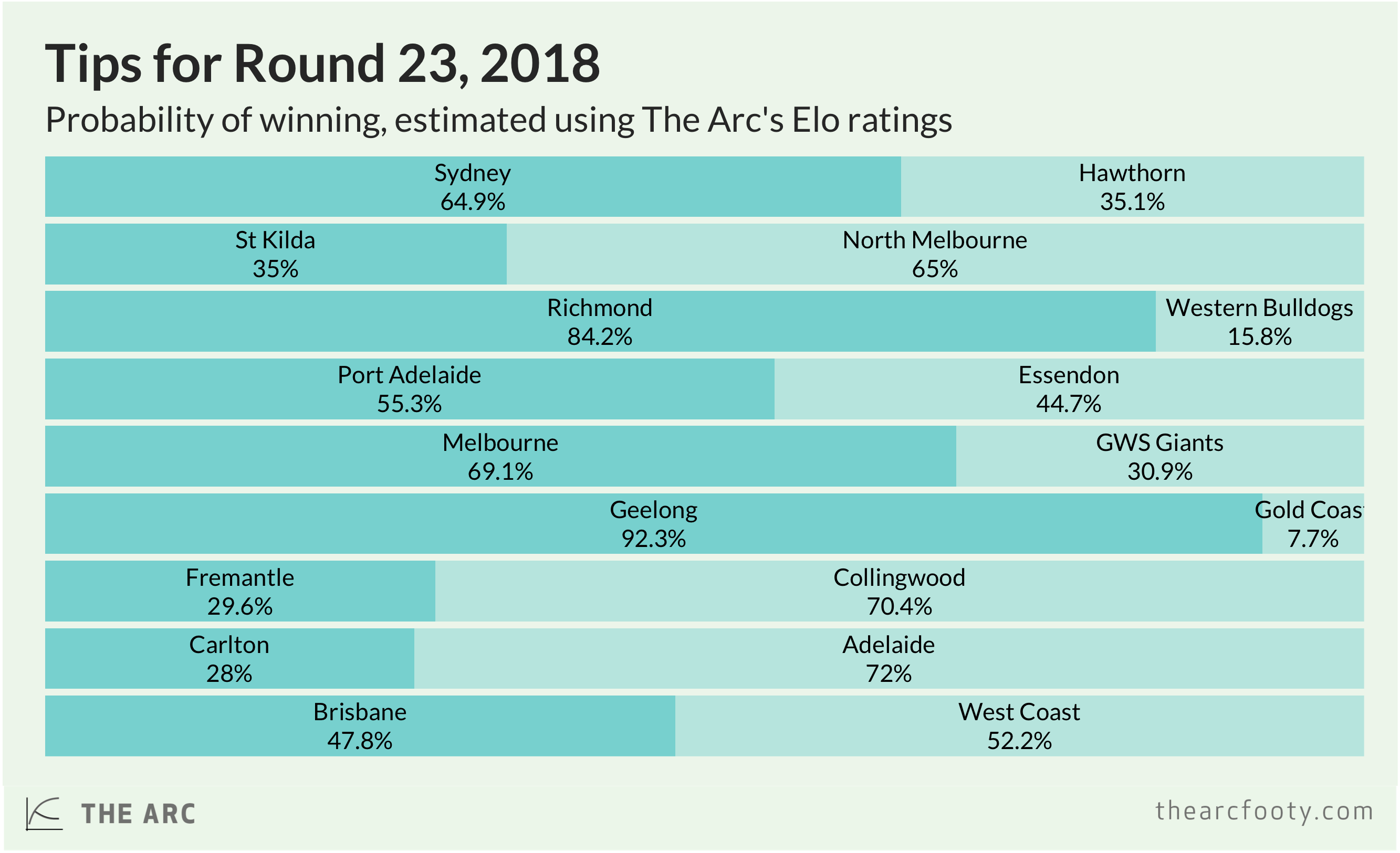 The Arc's tips for the next AFL round