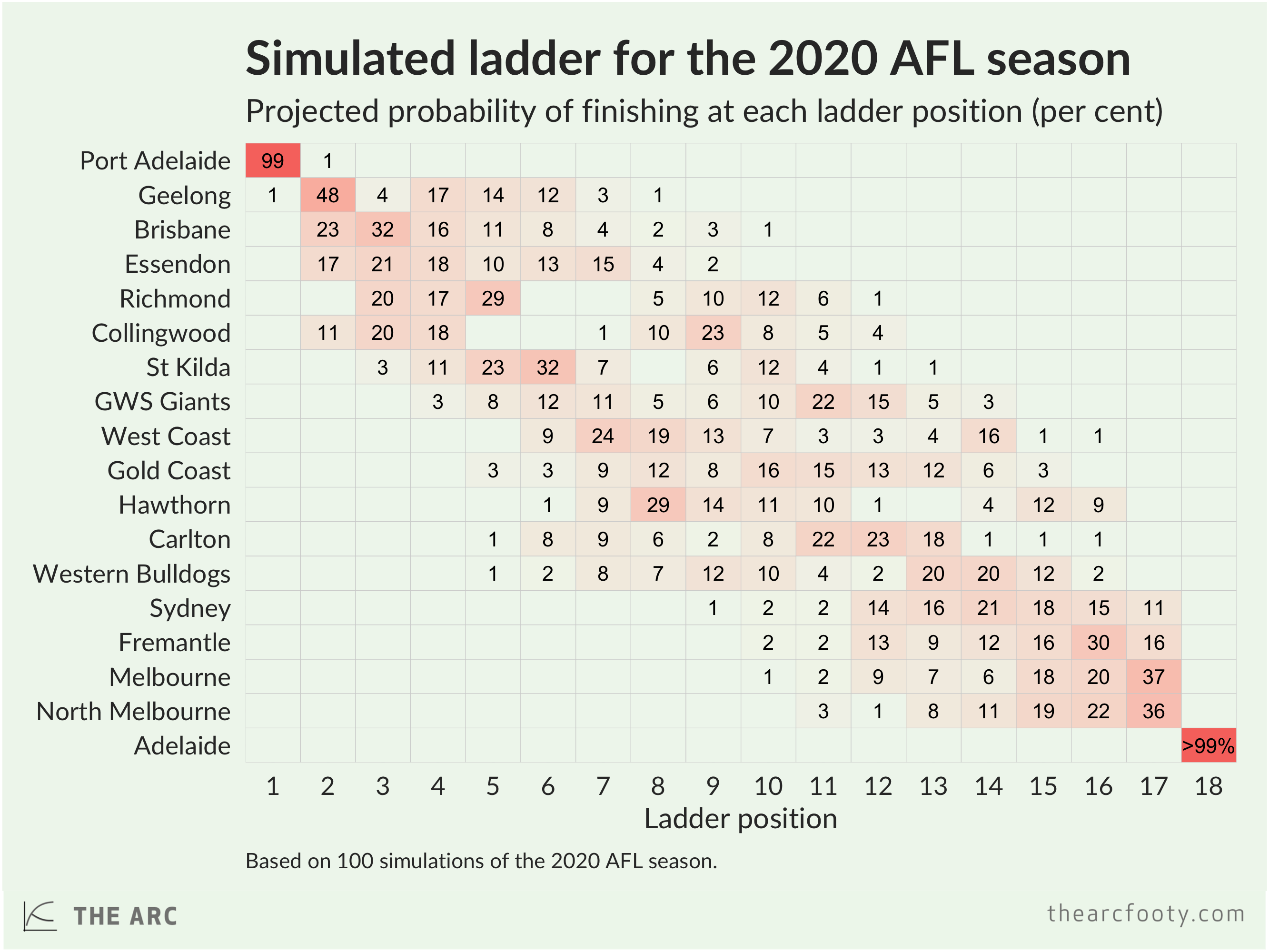 Projected 2020 AFL ladder