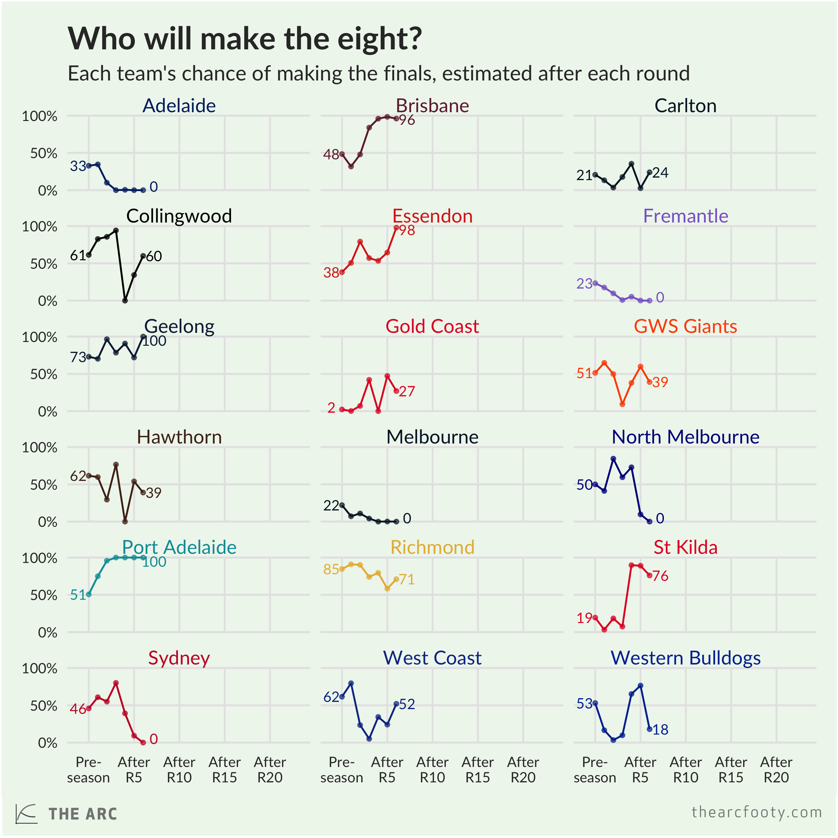How has each team's chance of making the finals changed over time?